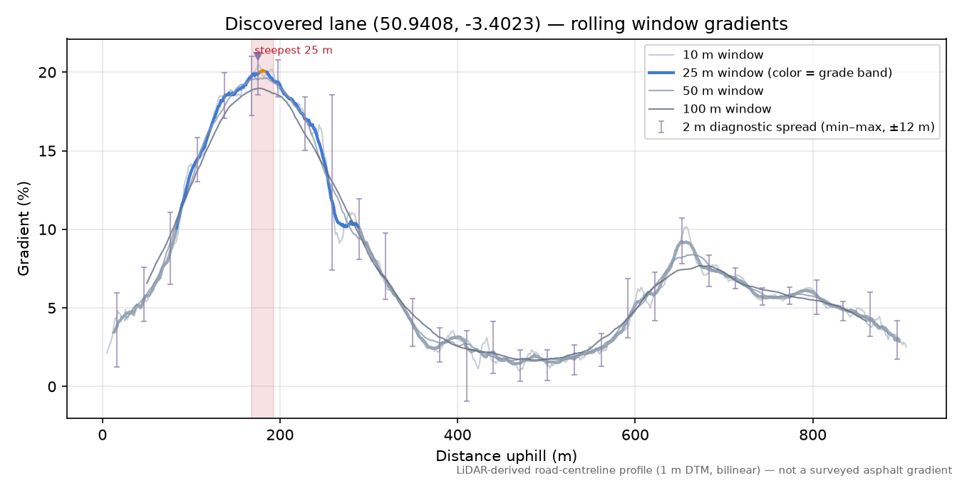 Discovered lane (50.9408, -3.4023) rolling gradient profile