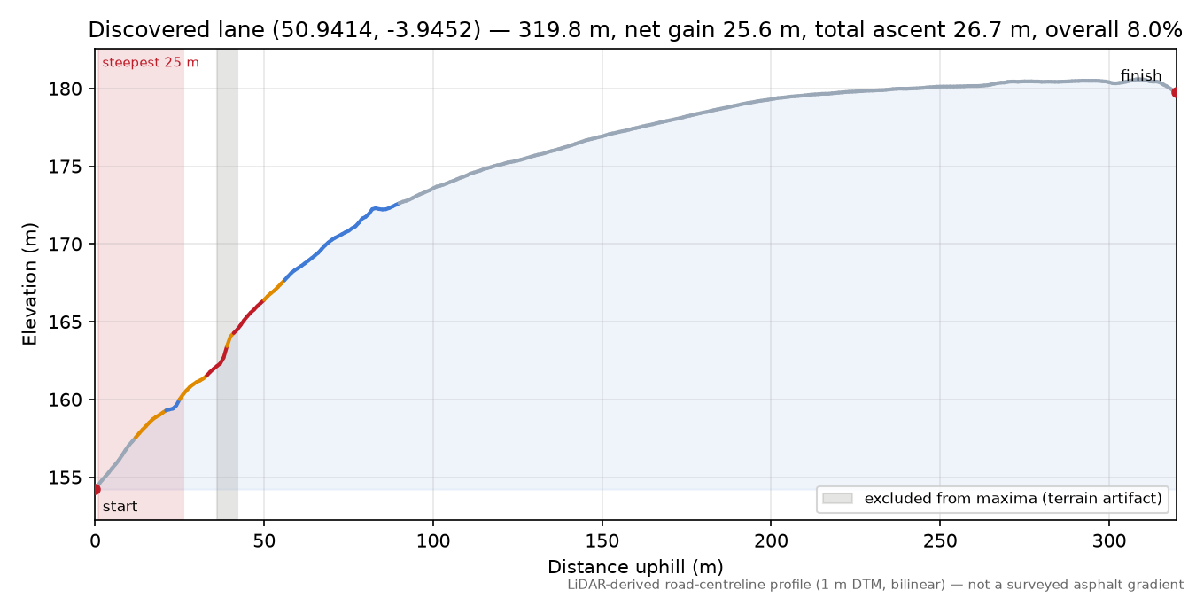Discovered lane (50.9414, -3.9452) elevation profile