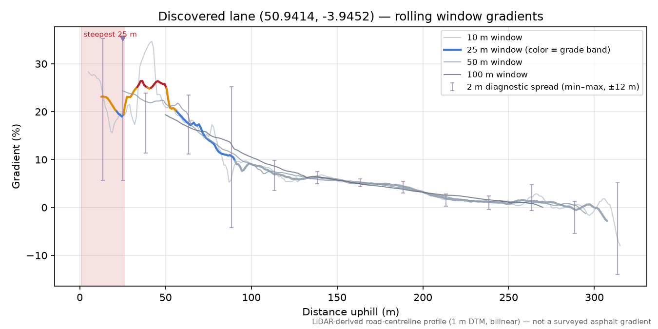 Discovered lane (50.9414, -3.9452) rolling gradient profile