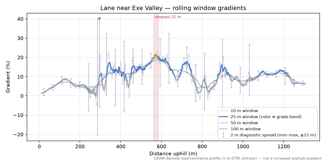 Lane near Exe Valley rolling gradient profile