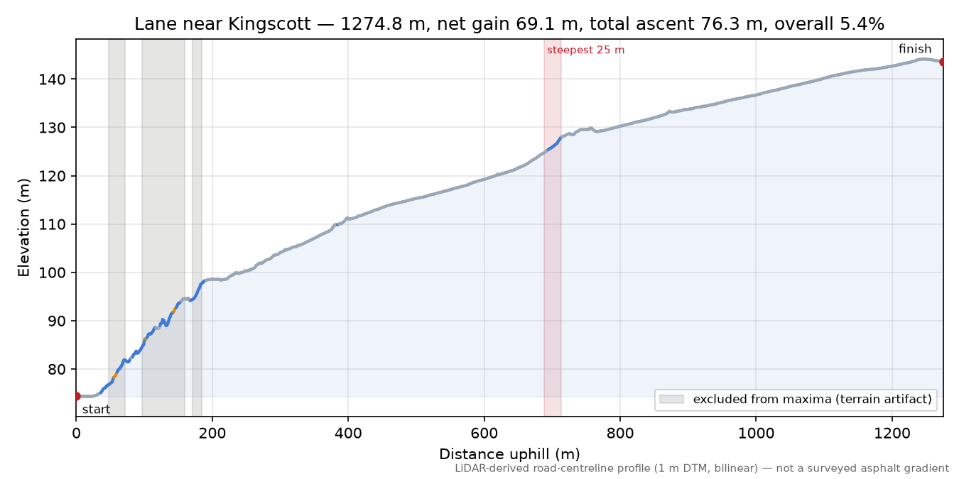 Lane near Kingscott elevation profile