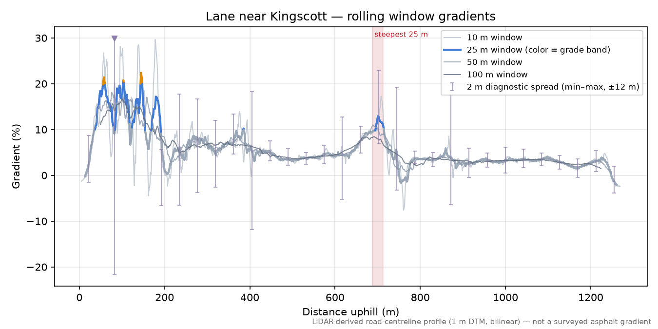 Lane near Kingscott rolling gradient profile