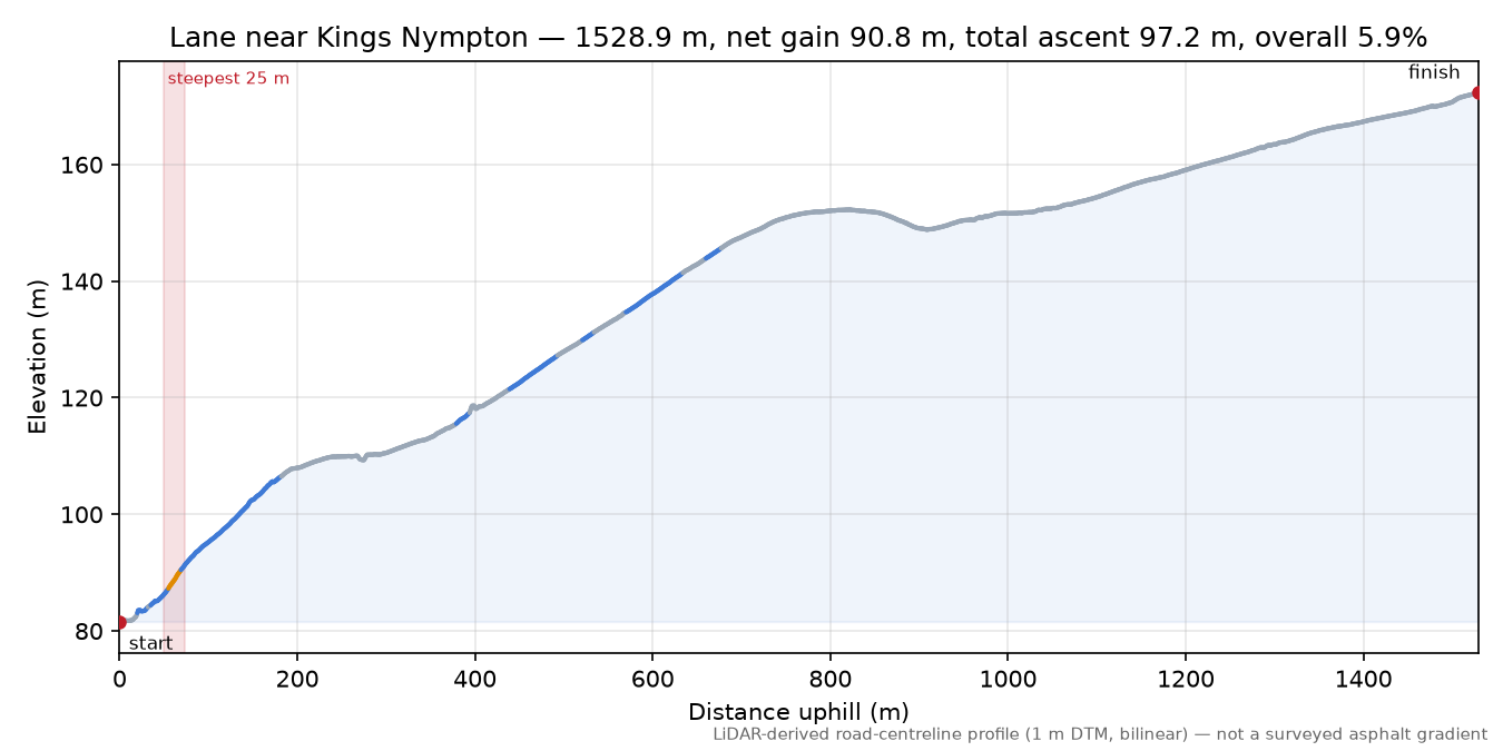 Lane near Kings Nympton elevation profile