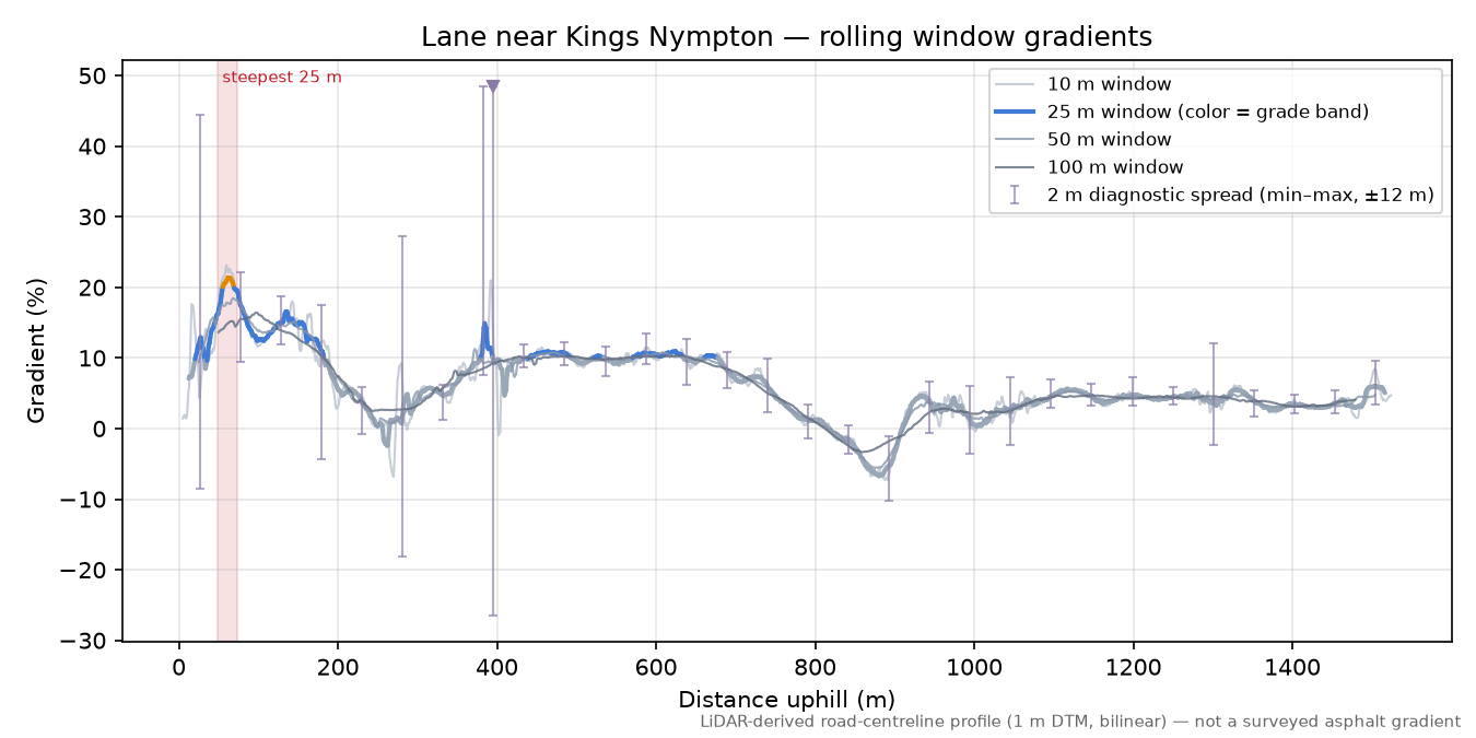 Lane near Kings Nympton rolling gradient profile