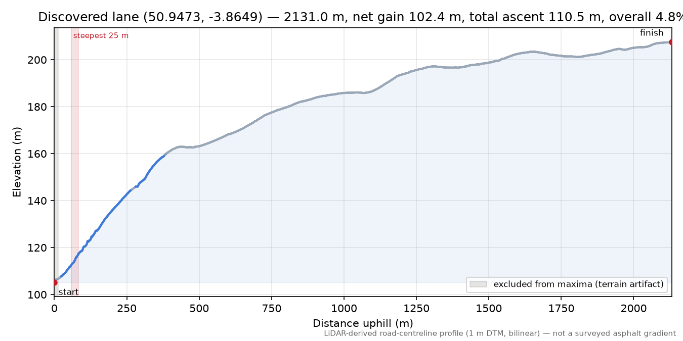 Discovered lane (50.9473, -3.8649) elevation profile