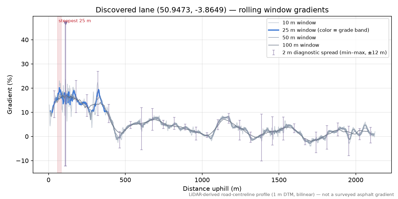 Discovered lane (50.9473, -3.8649) rolling gradient profile