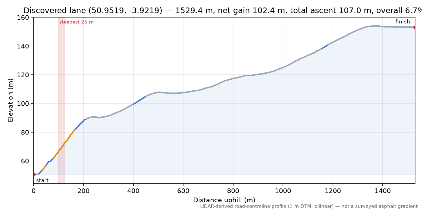 Discovered lane (50.9519, -3.9219) elevation profile