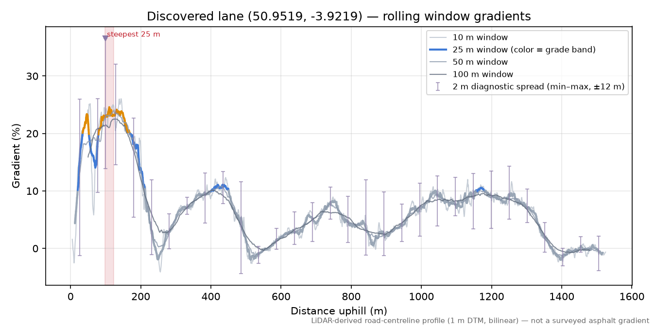 Discovered lane (50.9519, -3.9219) rolling gradient profile