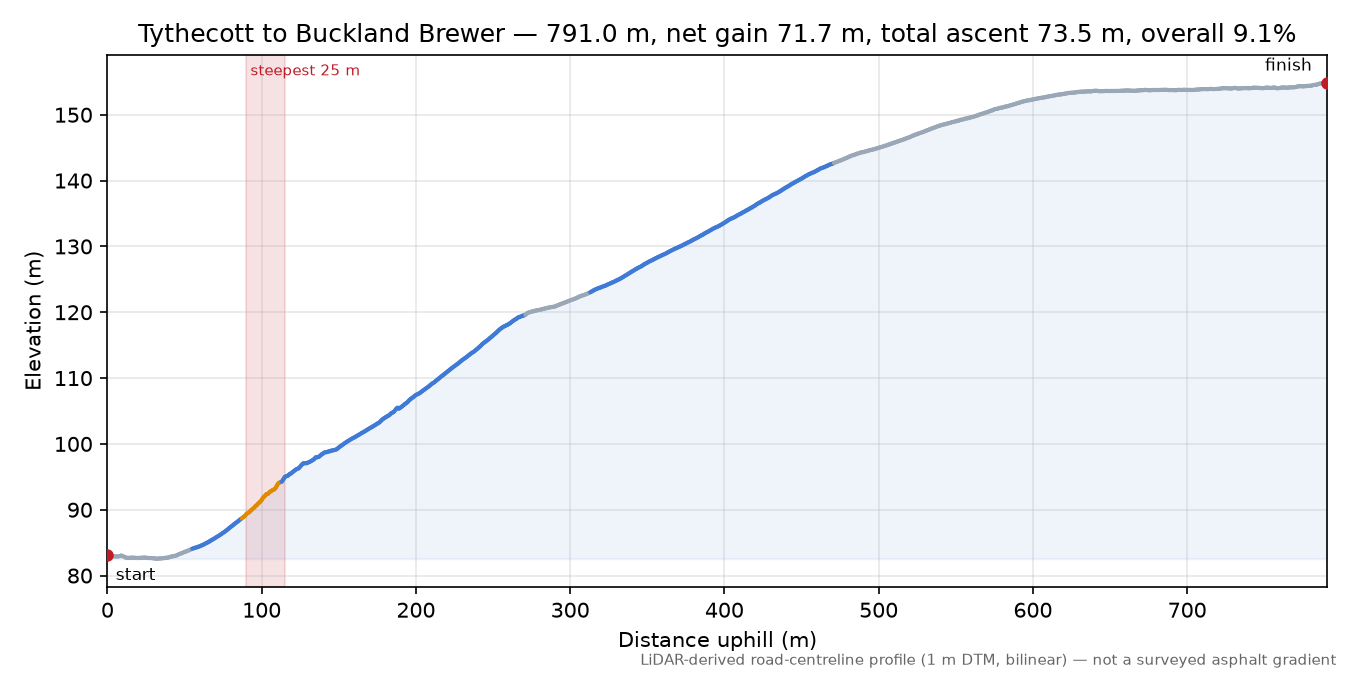 Tythecott to Buckland Brewer elevation profile