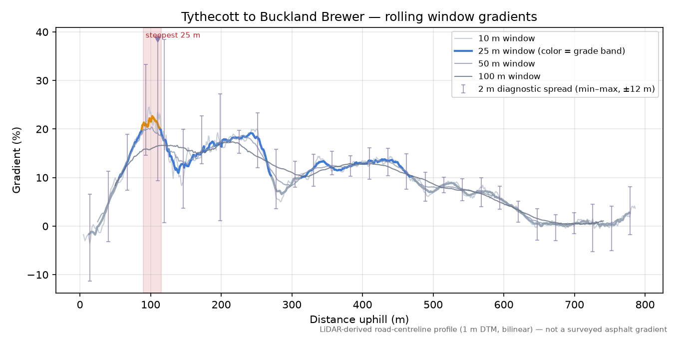 Tythecott to Buckland Brewer rolling gradient profile