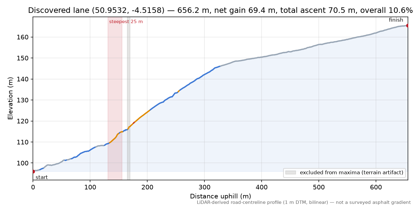 Discovered lane (50.9532, -4.5158) elevation profile