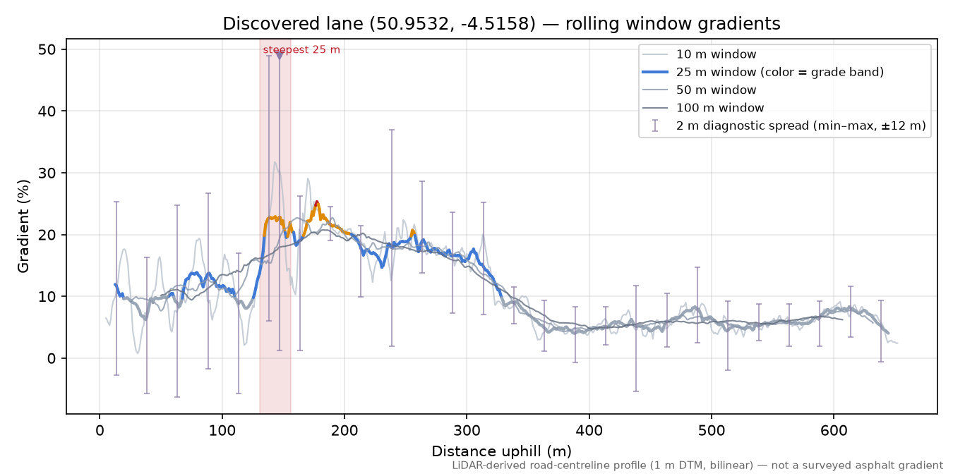 Discovered lane (50.9532, -4.5158) rolling gradient profile