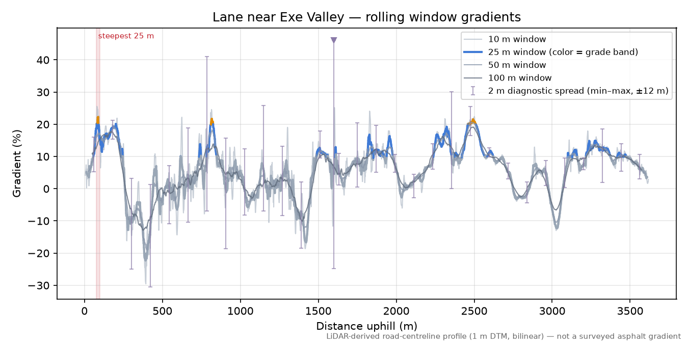 Lane near Exe Valley rolling gradient profile