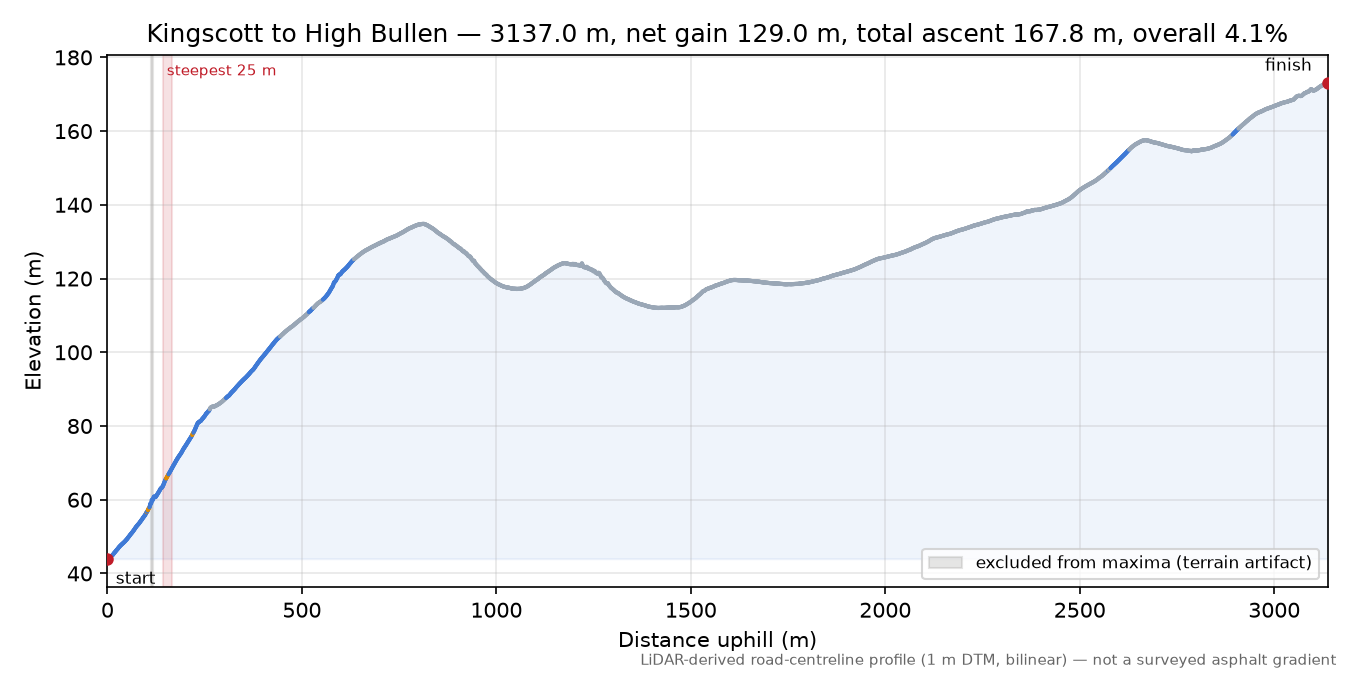 Kingscott to High Bullen elevation profile