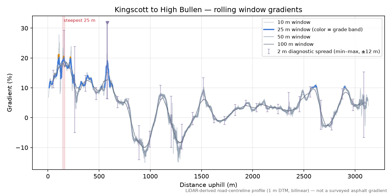 Kingscott to High Bullen rolling gradient profile