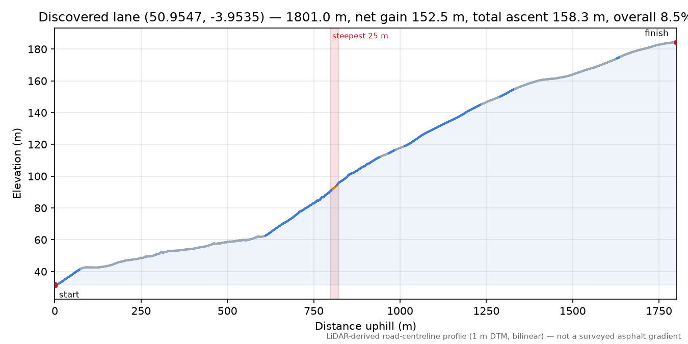 Discovered lane (50.9547, -3.9535) elevation profile