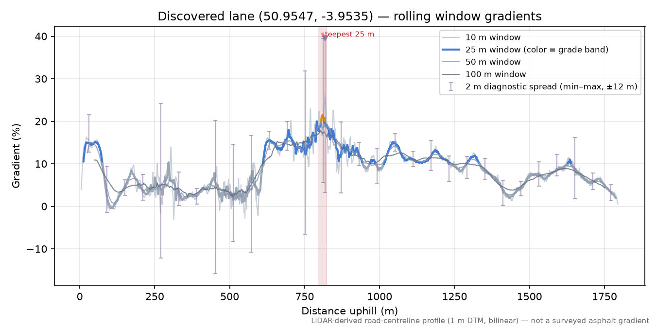 Discovered lane (50.9547, -3.9535) rolling gradient profile