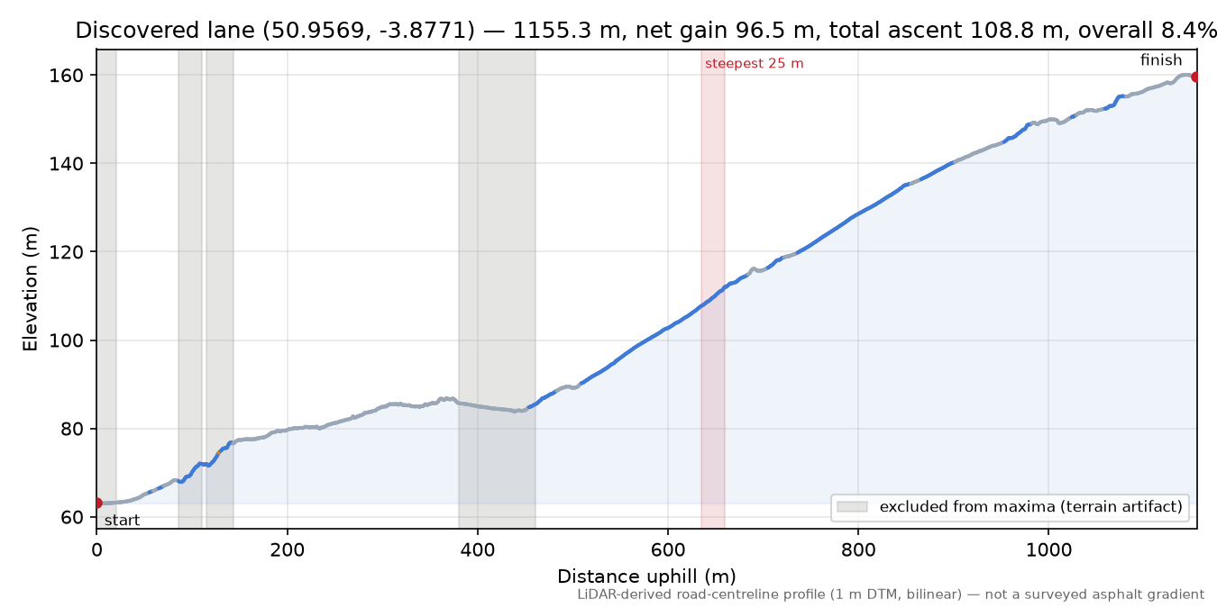 Discovered lane (50.9569, -3.8771) elevation profile