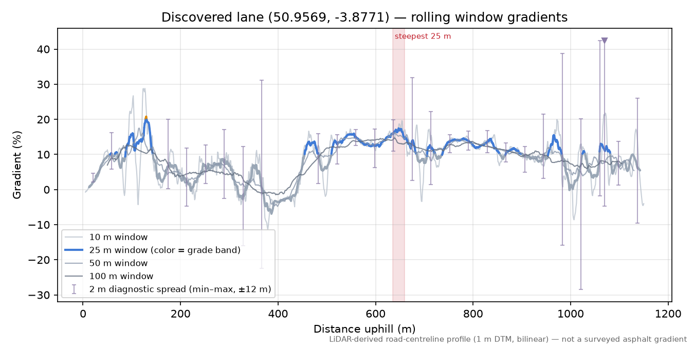 Discovered lane (50.9569, -3.8771) rolling gradient profile