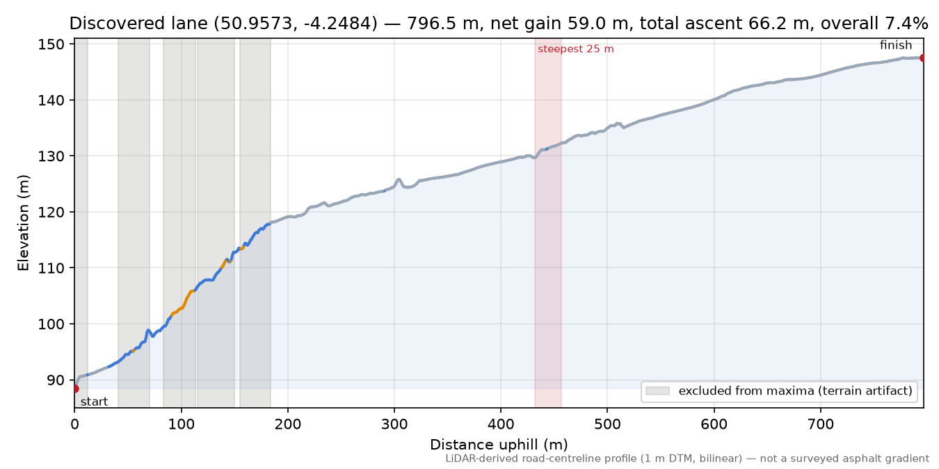 Discovered lane (50.9573, -4.2484) elevation profile