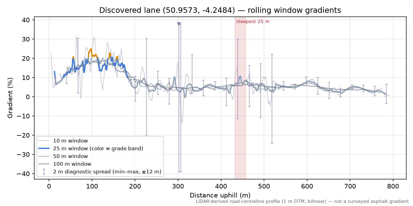 Discovered lane (50.9573, -4.2484) rolling gradient profile