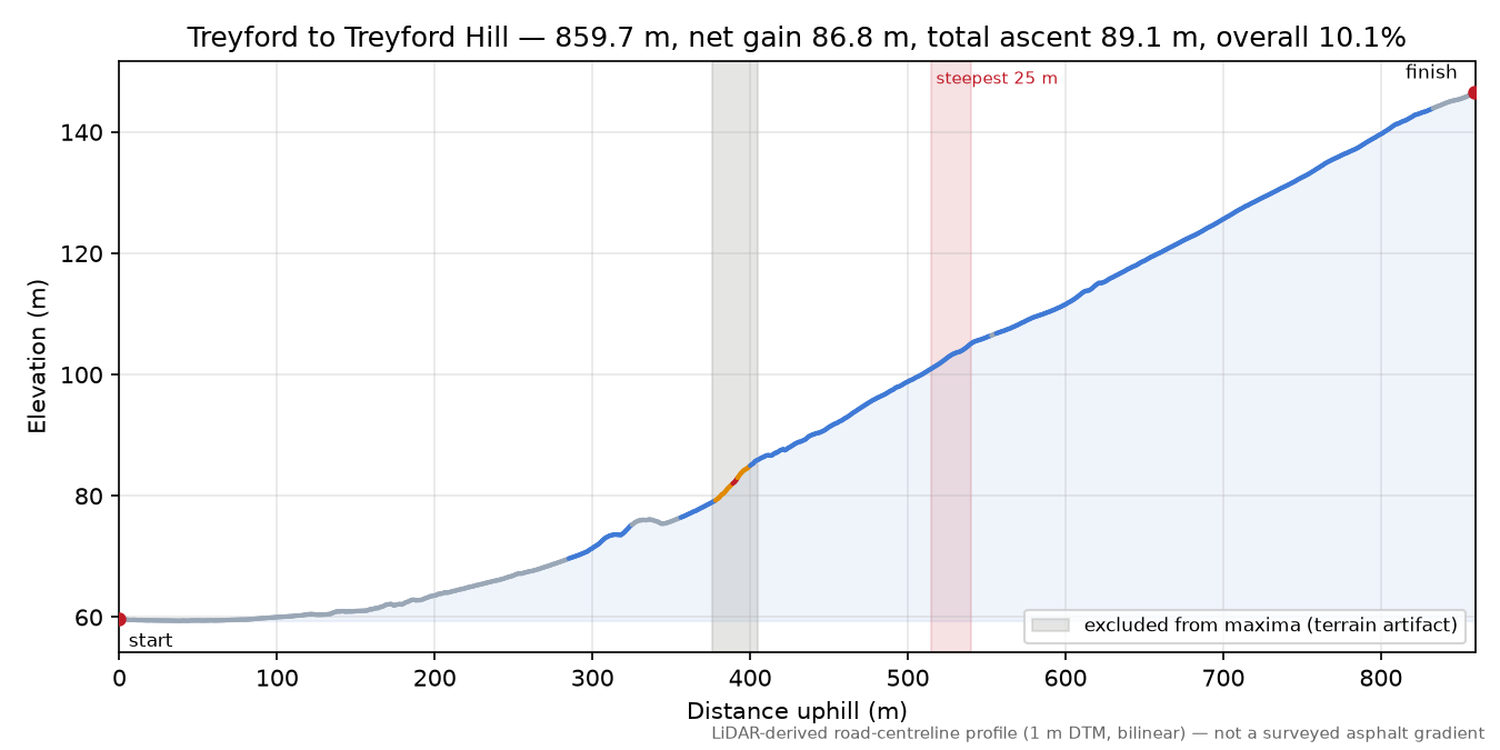 Treyford to Treyford Hill elevation profile