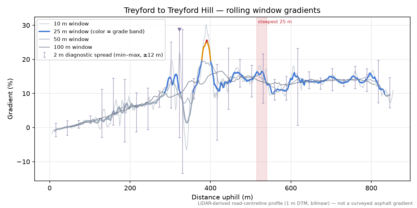 Treyford to Treyford Hill rolling gradient profile