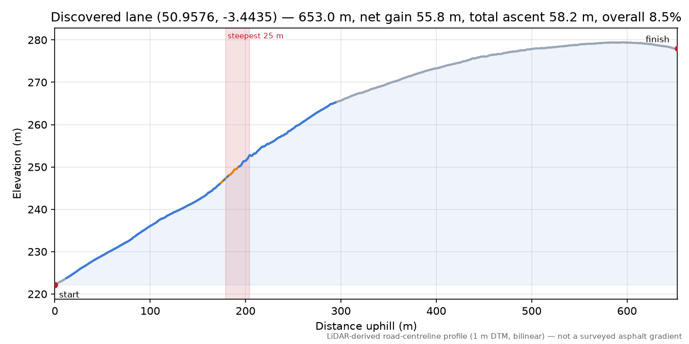 Discovered lane (50.9576, -3.4435) elevation profile