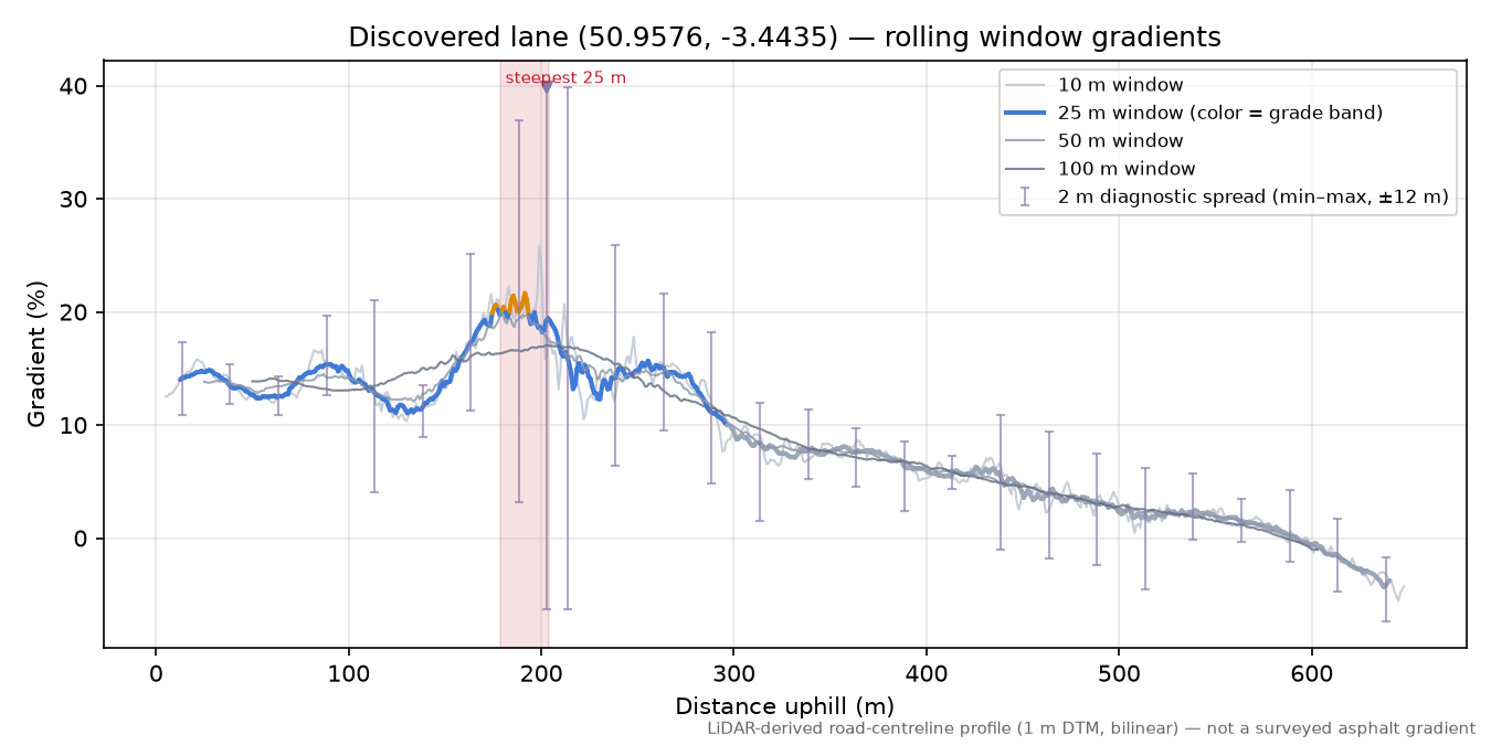 Discovered lane (50.9576, -3.4435) rolling gradient profile