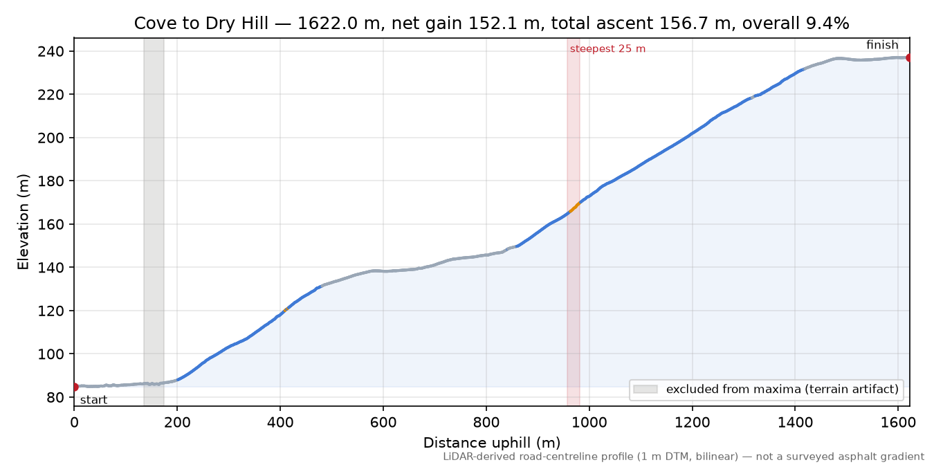 Cove to Dry Hill elevation profile