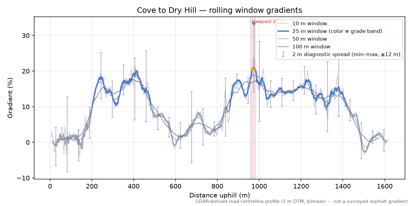 Cove to Dry Hill rolling gradient profile