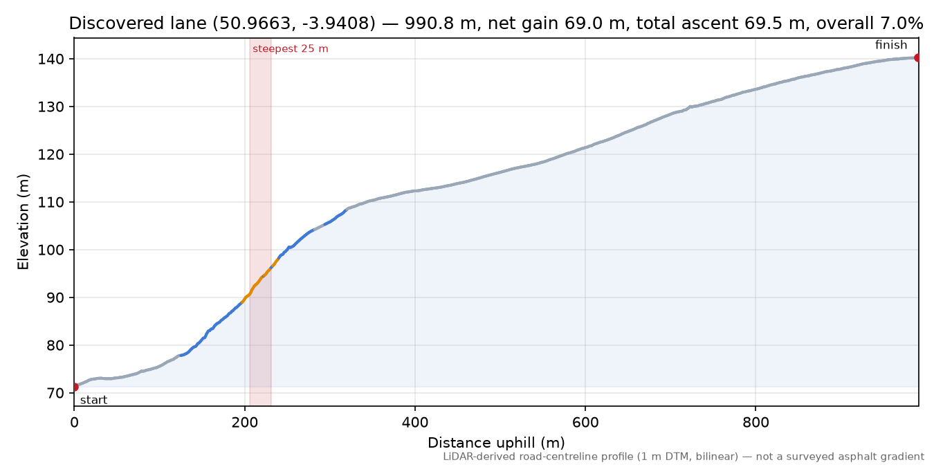 Discovered lane (50.9663, -3.9408) elevation profile