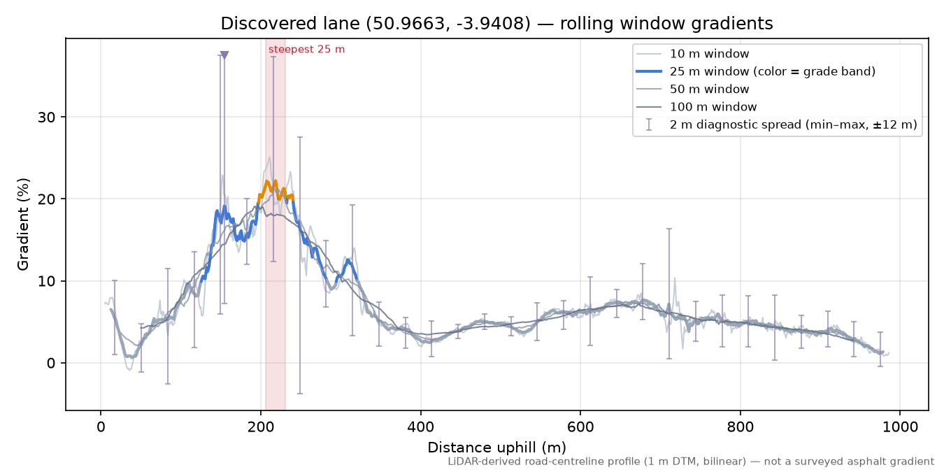 Discovered lane (50.9663, -3.9408) rolling gradient profile