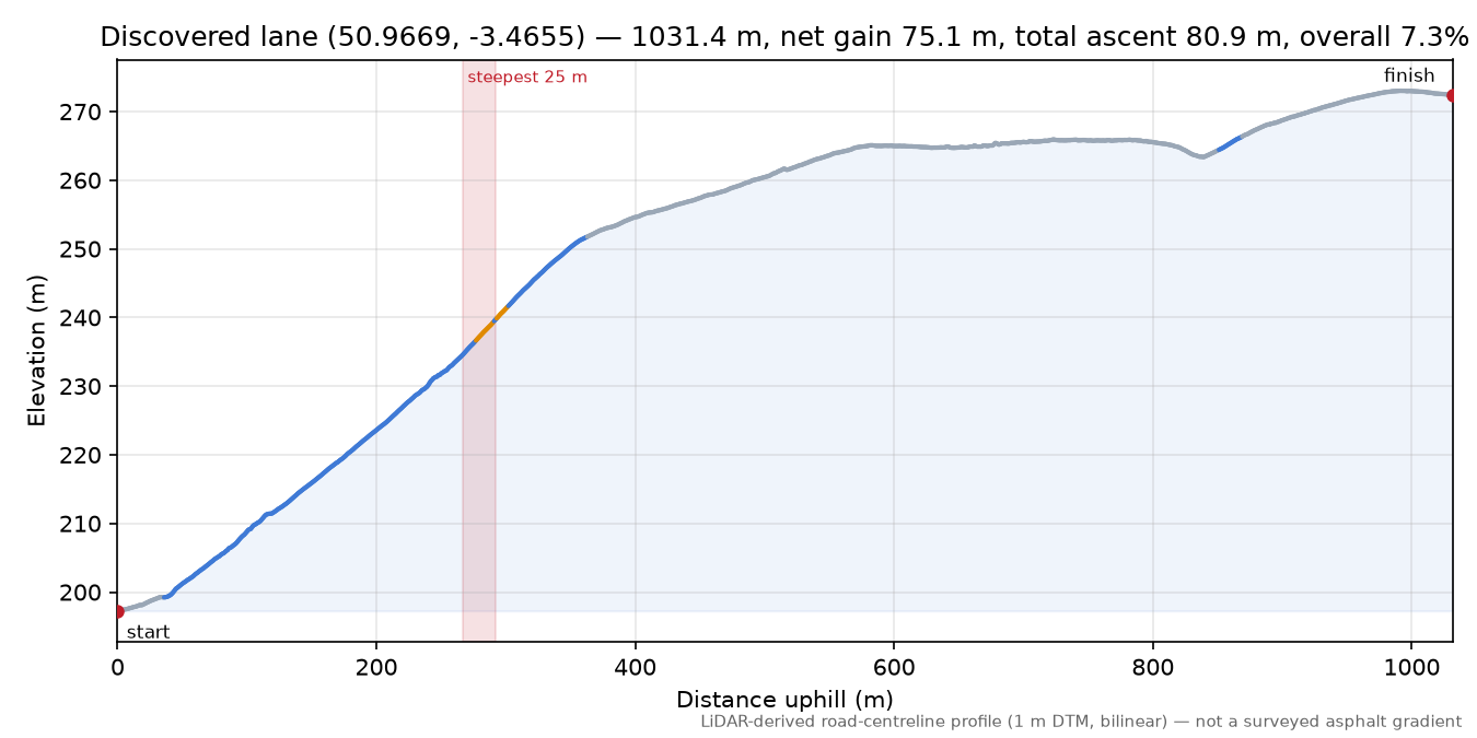 Discovered lane (50.9669, -3.4655) elevation profile