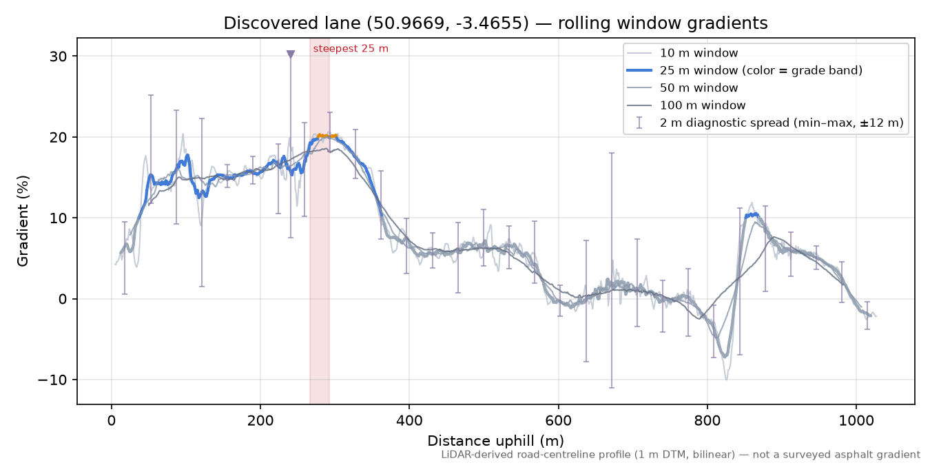 Discovered lane (50.9669, -3.4655) rolling gradient profile