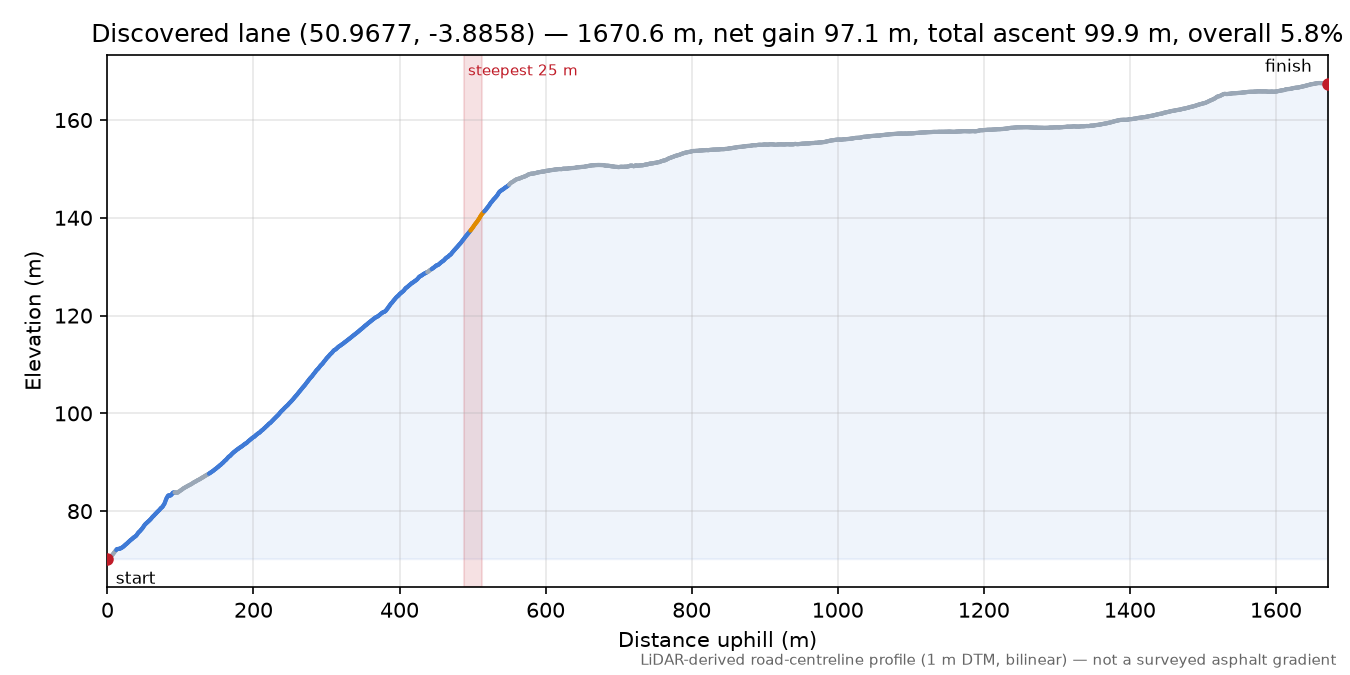 Discovered lane (50.9677, -3.8858) elevation profile