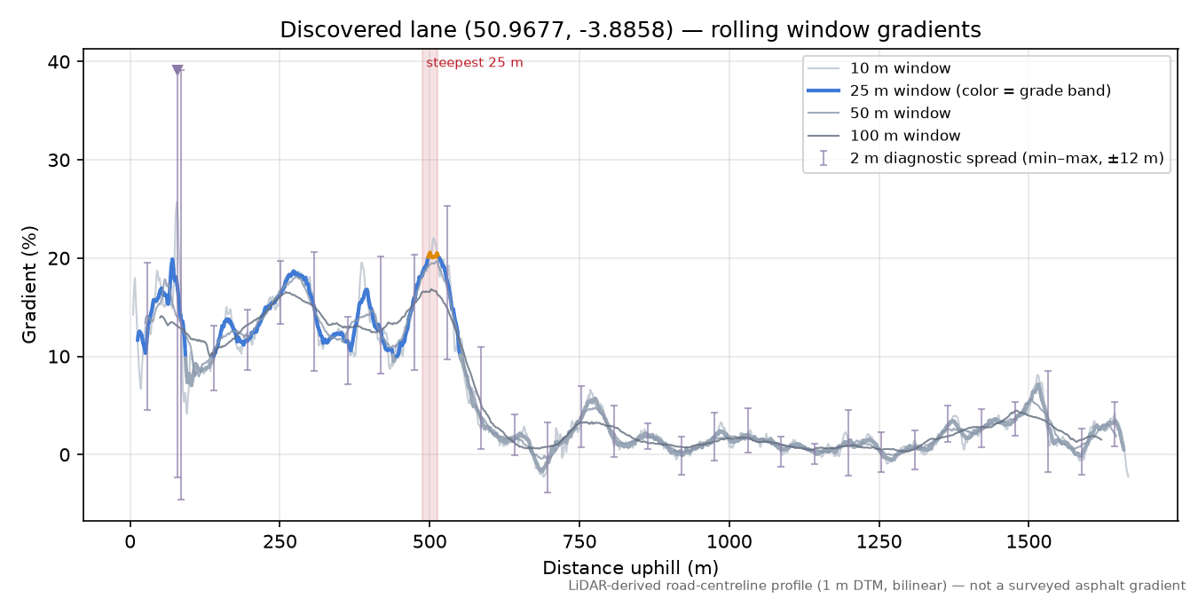 Discovered lane (50.9677, -3.8858) rolling gradient profile