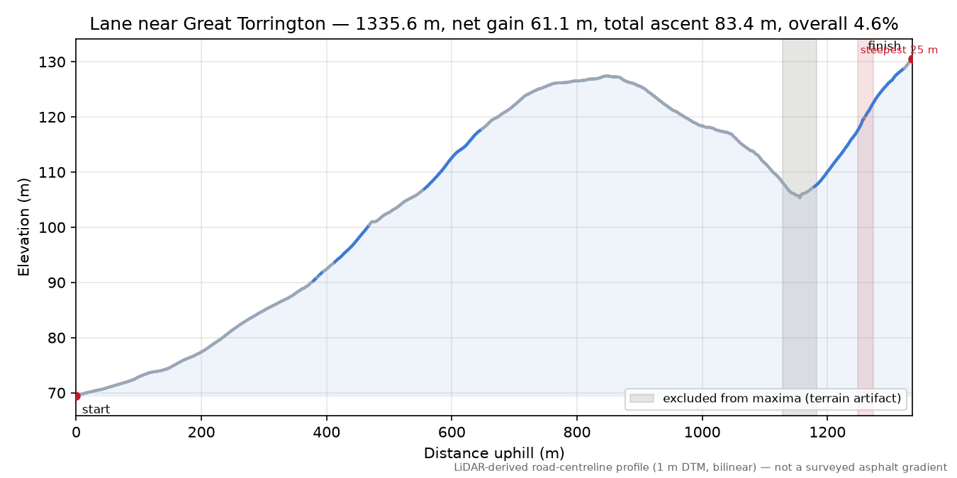 Lane near Great Torrington elevation profile