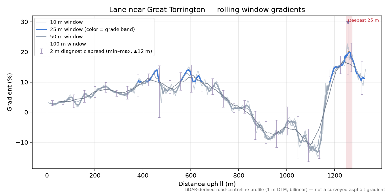 Lane near Great Torrington rolling gradient profile
