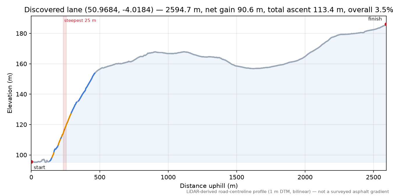 Discovered lane (50.9684, -4.0184) elevation profile