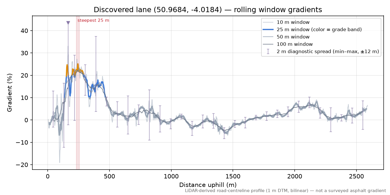 Discovered lane (50.9684, -4.0184) rolling gradient profile