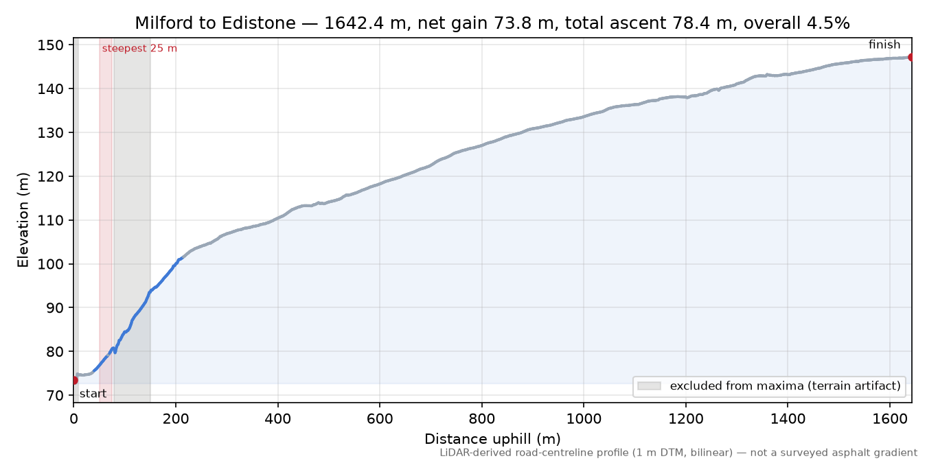 Milford to Edistone elevation profile