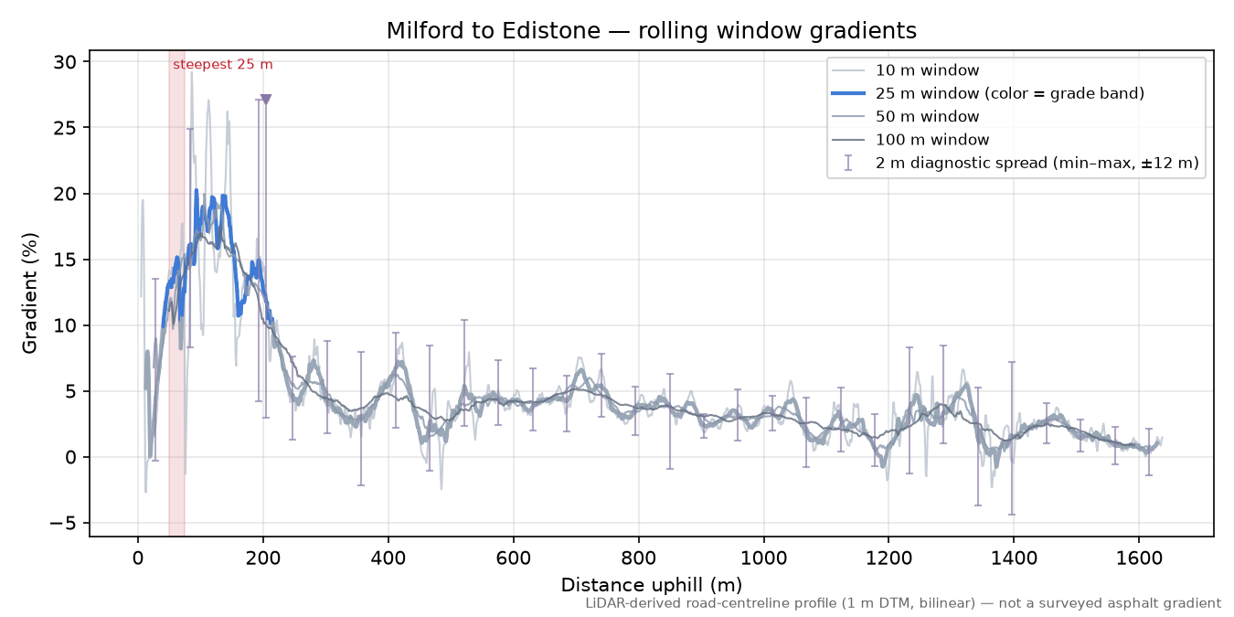 Milford to Edistone rolling gradient profile