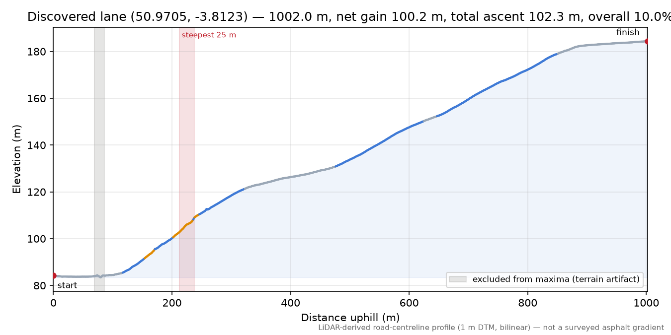 Discovered lane (50.9705, -3.8123) elevation profile