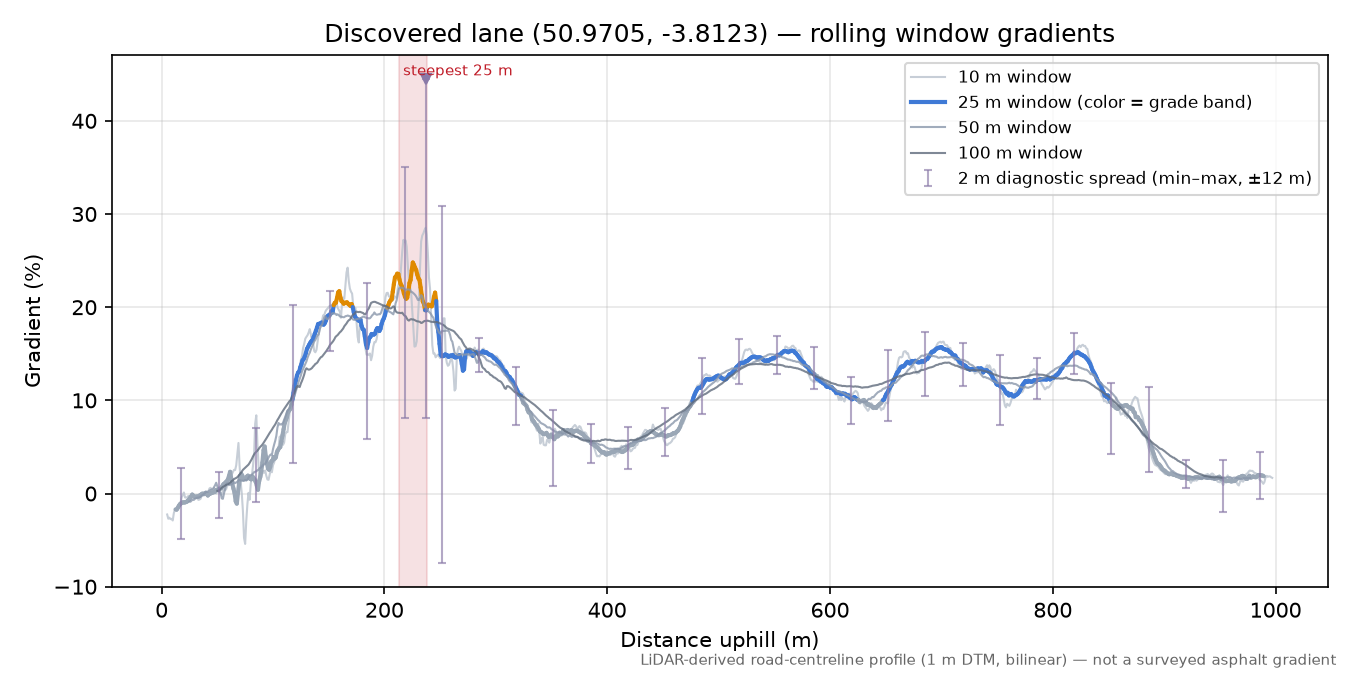 Discovered lane (50.9705, -3.8123) rolling gradient profile