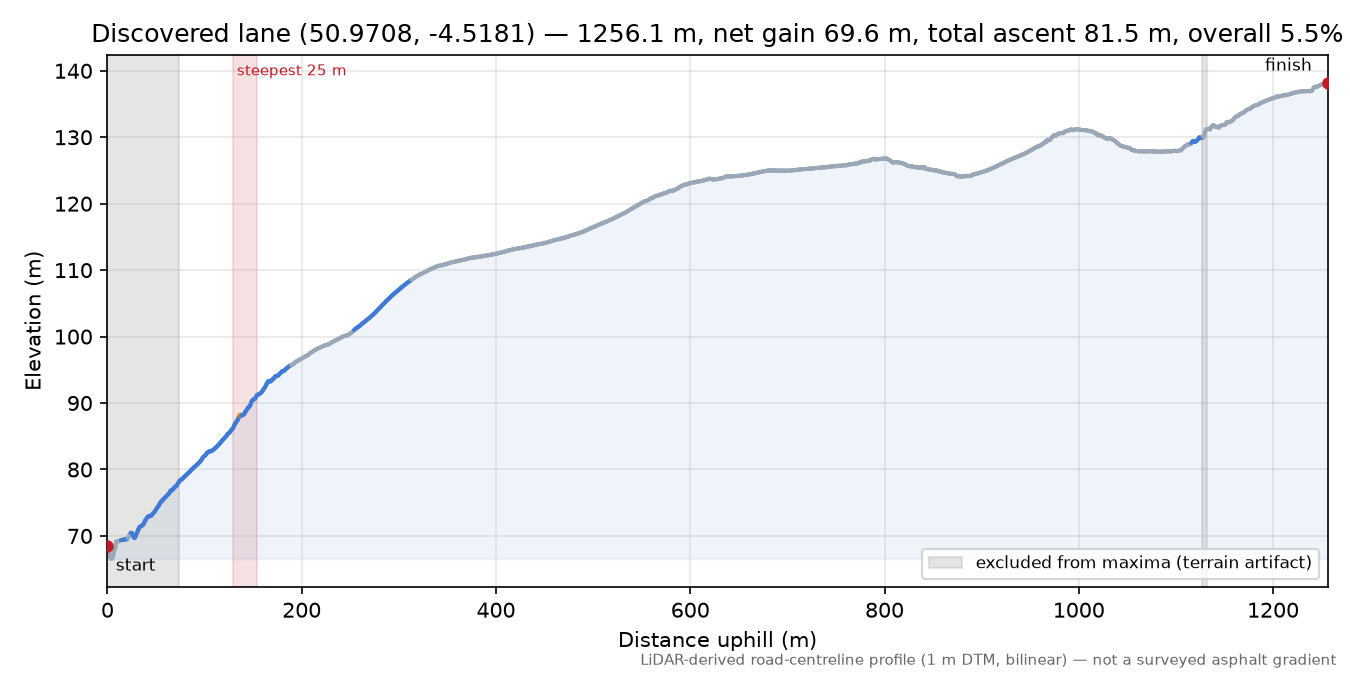 Discovered lane (50.9708, -4.5181) elevation profile
