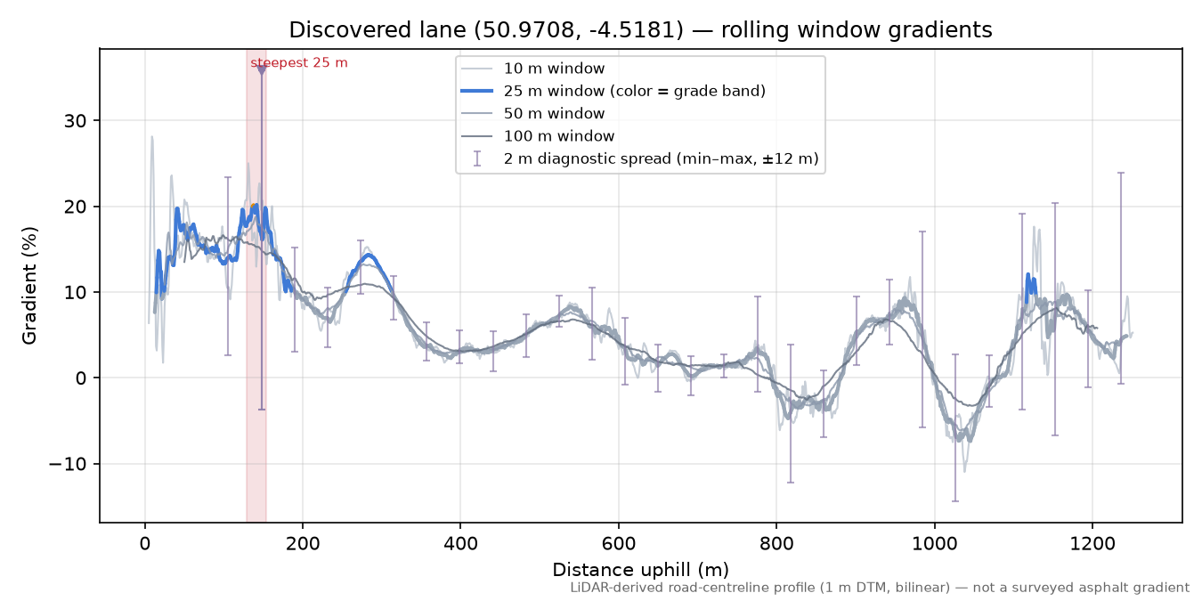 Discovered lane (50.9708, -4.5181) rolling gradient profile
