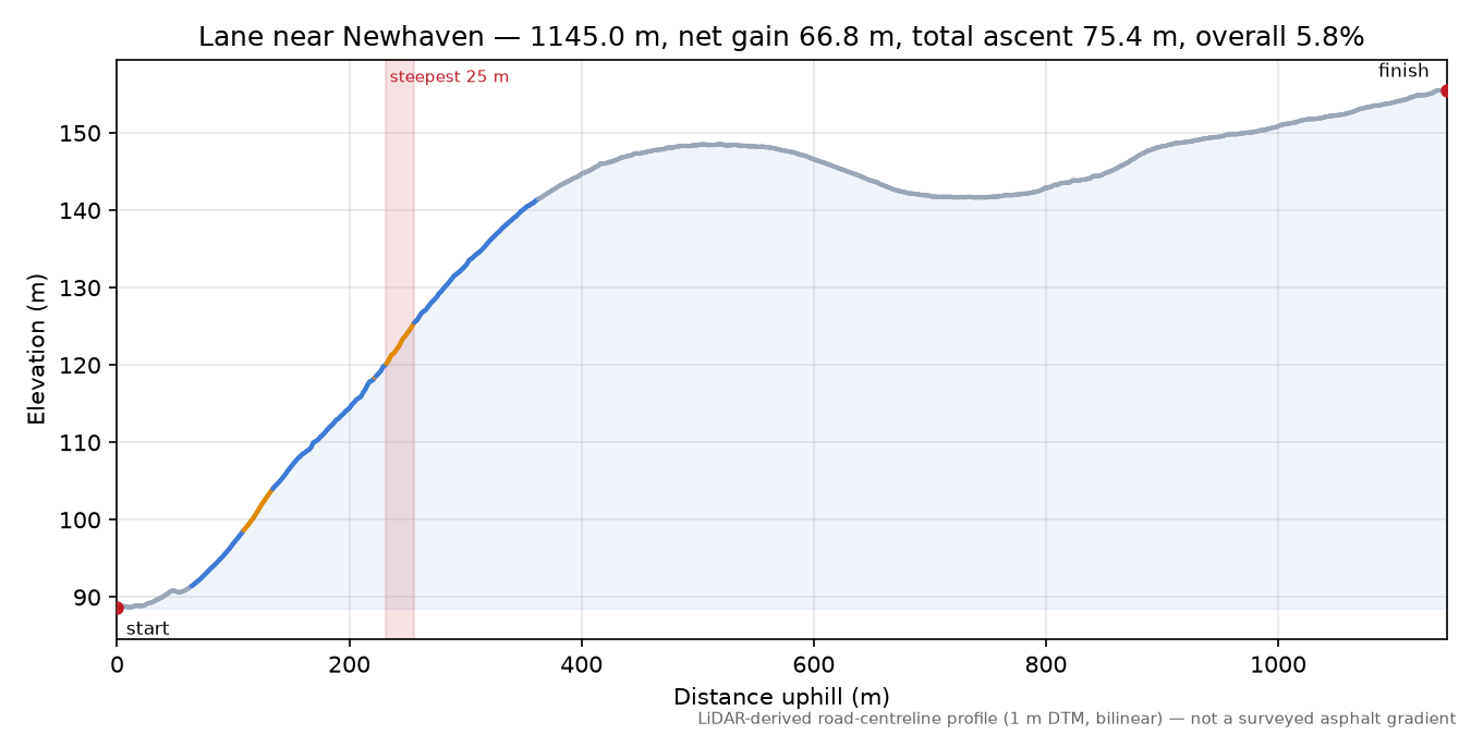 Lane near Newhaven elevation profile