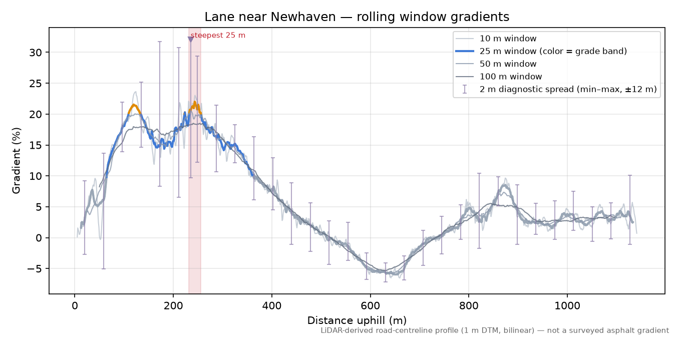 Lane near Newhaven rolling gradient profile