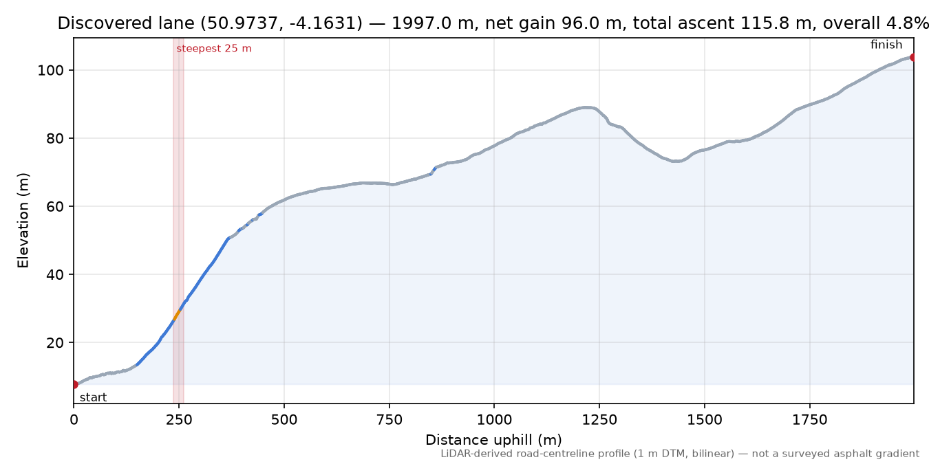 Discovered lane (50.9737, -4.1631) elevation profile